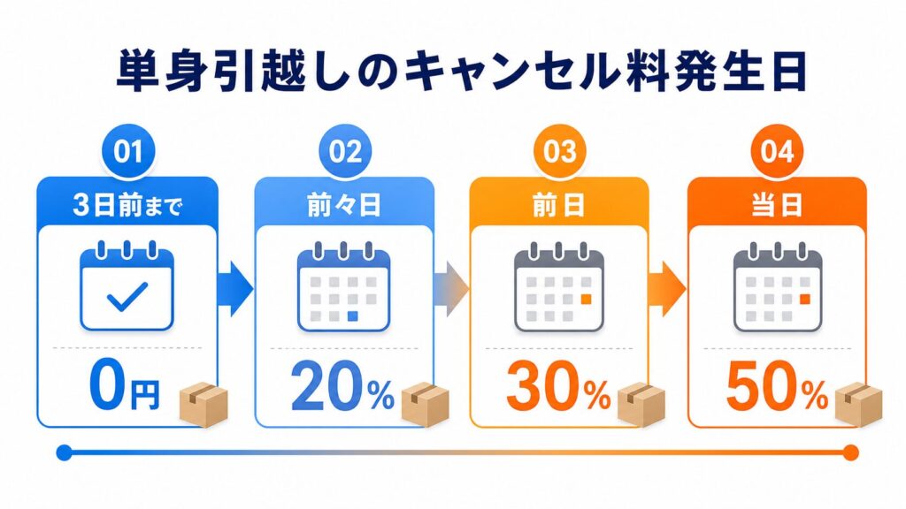 単身引越しのキャンセル料発生日の目安を示す図解