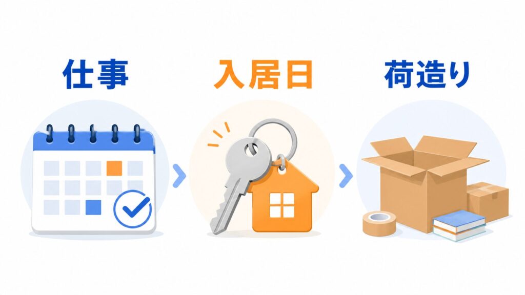 仕事と入居日と荷造りによる日程変更パターンの図解